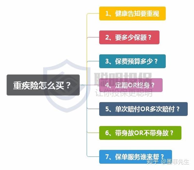 定期重疾险