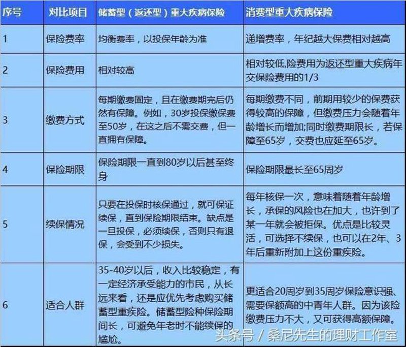 消费型重疾险：给未来一份保障