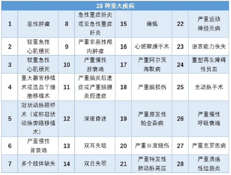 如何选择适合自己的万能重疾险?